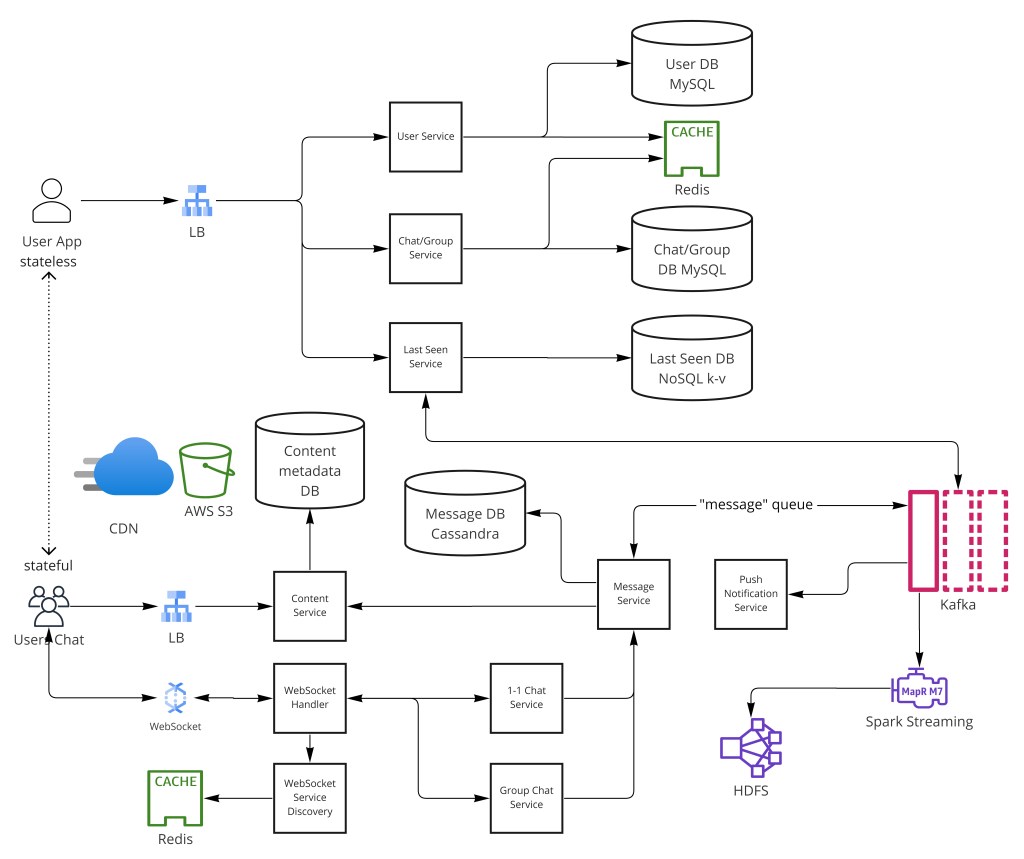 High-level chat app architecture
