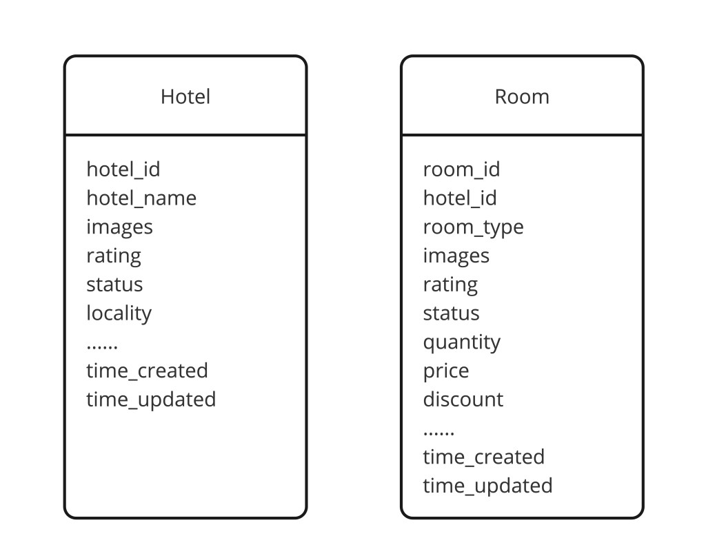 Hotel and room database schema