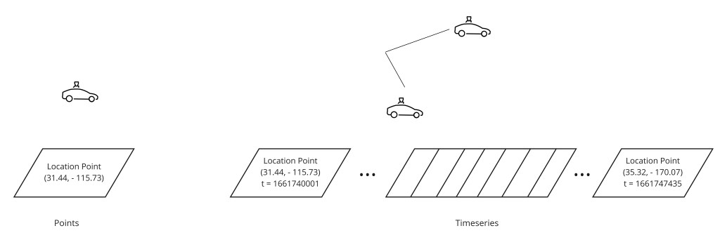 Time-series GPS data storage schema